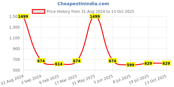 myntra.com studio rasa Embroidered Net Spaghetti Saree Blouse studio rasa Price History Graph from 31 Aug 2024 to 12 Oct 2025