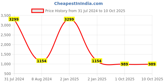 myntra.com studio rasa Embroidered Panelled Maxi Skirt studio rasa Price History Graph from 31 Jul 2024 to 4 Oct 2025