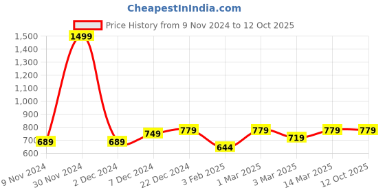 myntra.com studio rasa Embroidered Saree Blouse studio rasa Price History Graph from 9 Nov 2024 to 12 Oct 2025