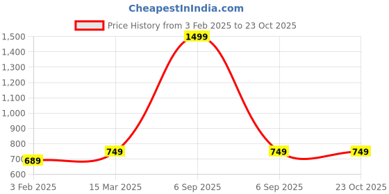 myntra.com studio rasa Embroidered Saree Blouse studio rasa Price History Graph from 3 Feb 2025 to 23 Oct 2025