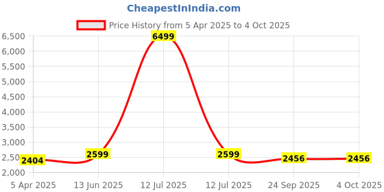 myntra.com studio rasa Embroidered Sequinned Ready to Wear Lehenga & Blouse With Dupatta studio rasa Price History Graph from 5 Apr 2025 to 4 Oct 2025
