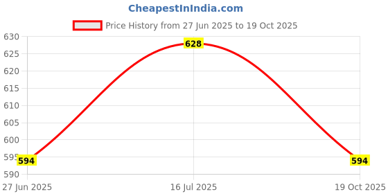 myntra.com studio rasa Embroidered Short Sleeve Saree Blouse studio rasa Price History Graph from 27 Jun 2025 to 19 Oct 2025
