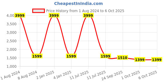 myntra.com studio rasa Embroidered Tiered Maxi Skirt With Can-Can studio rasa Price History Graph from 1 Aug 2024 to 5 Oct 2025