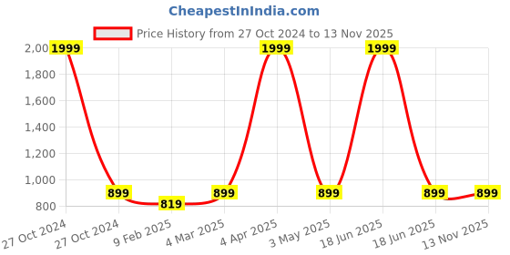 myntra.com studio rasa Embroidered V-Neck Extended Sleeves Kaftan Kurta studio rasa Price History Graph from 27 Oct 2024 to 12 Nov 2025