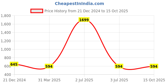 myntra.com studio rasa Ethnic Crop Top studio rasa Price History Graph from 21 Dec 2024 to 14 Oct 2025