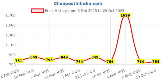 myntra.com studio rasa Ethnic Crop Top studio rasa Price History Graph from 6 Feb 2025 to 29 Oct 2025