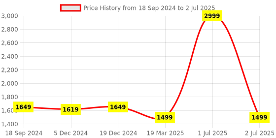 myntra.com studio rasa Ethnic Motifs Block Print Flared Maxi Skirt studio rasa Price History Graph from 18 Sep 2024 to 2 Jul 2025