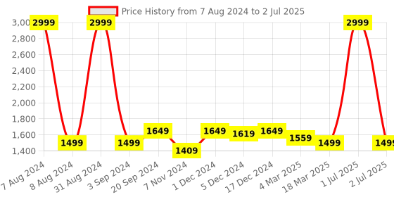 myntra.com studio rasa Ethnic Motifs Block Print Flared Maxi Skirts studio rasa Price History Graph from 7 Aug 2024 to 2 Jul 2025