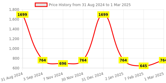 myntra.com studio rasa Ethnic Motifs Block Print Plus Size Saree Blouse studio rasa Price History Graph from 31 Aug 2024 to 1 Mar 2025