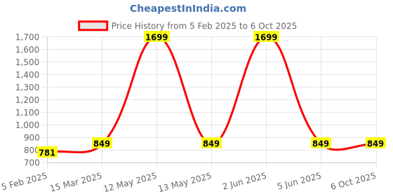 myntra.com studio rasa Ethnic Motifs Block Printed Button Down Saree Blouse studio rasa Price History Graph from 5 Feb 2025 to 6 Oct 2025