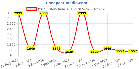 myntra.com studio rasa Ethnic Motifs Block Printed Embellished Flared Maxi Skirt studio rasa Price History Graph from 31 Aug 2024 to 5 Oct 2025
