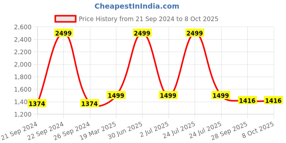 myntra.com studio rasa Ethnic Motifs Block Printed Flared Maxi Skirt studio rasa Price History Graph from 21 Sep 2024 to 8 Oct 2025