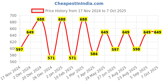 myntra.com studio rasa Ethnic Motifs Block Printed Saree Blouse studio rasa Price History Graph from 17 Nov 2024 to 7 Oct 2025