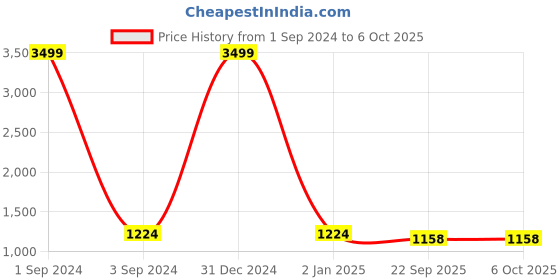 myntra.com studio rasa Ethnic Motifs Printed Flared Maxi Ethnic Skirt studio rasa Price History Graph from 1 Sep 2024 to 4 Oct 2025