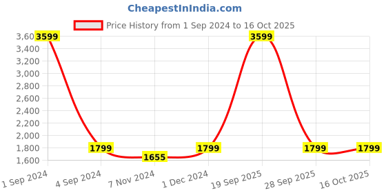 myntra.com studio rasa Ethnic Motifs Printed Flared Maxi Ethnic Skirt studio rasa Price History Graph from 1 Sep 2024 to 15 Oct 2025