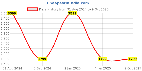 myntra.com studio rasa Ethnic Motifs Printed Flared Maxi Ethnic Skirt studio rasa Price History Graph from 31 Aug 2024 to 8 Oct 2025