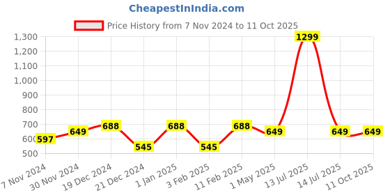 myntra.com studio rasa Ethnic Motifs Printed Keyhole Neck Fitted Crop Top studio rasa Price History Graph from 7 Nov 2024 to 11 Oct 2025