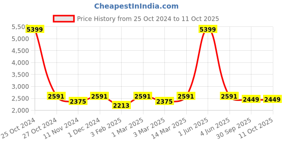 myntra.com studio rasa Ethnic Motifs Printed Ready to Wear Lehenga & Blouse With Dupatta studio rasa Price History Graph from 25 Oct 2024 to 11 Oct 2025