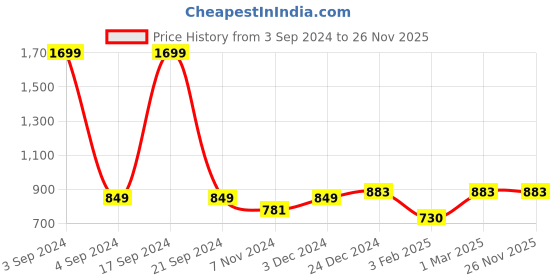 myntra.com studio rasa Ethnic Print Sweetheart Neck Puff Sleeve Top studio rasa Price History Graph from 3 Sep 2024 to 25 Nov 2025