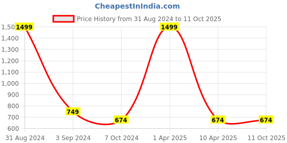 myntra.com studio rasa Floral Print Crop Top studio rasa Price History Graph from 31 Aug 2024 to 10 Oct 2025