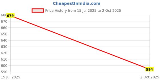 myntra.com studio rasa Floral Printed Notch Neck Chanderi Front Open Top studio rasa Price History Graph from 15 Jul 2025 to 2 Oct 2025