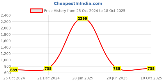 myntra.com studio rasa Floral Printed V-Neck Crop Top studio rasa Price History Graph from 25 Oct 2024 to 17 Oct 2025