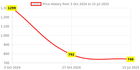 myntra.com studio rasa Full Sleeves Button Down Blouse studio rasa Price History Graph from 3 Oct 2024 to 15 Jul 2025