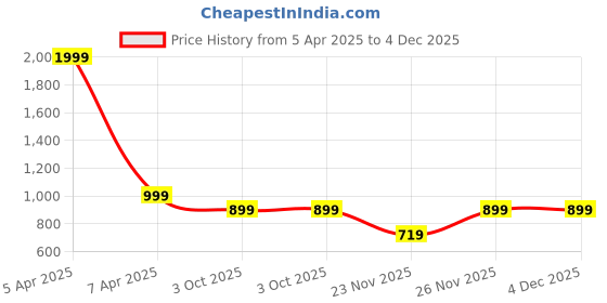 myntra.com studio rasa Geometric Embroidered Gotta Patti A Line Kurti studio rasa Price History Graph from 5 Apr 2025 to 4 Dec 2025