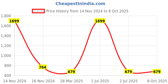 myntra.com studio rasa Geometric Print Crop Top studio rasa Price History Graph from 14 Nov 2024 to 8 Oct 2025