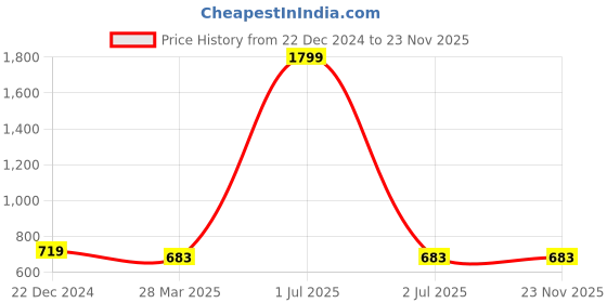 myntra.com studio rasa Geometric Print Indigo Cotton Crop Top studio rasa Price History Graph from 22 Dec 2024 to 23 Nov 2025