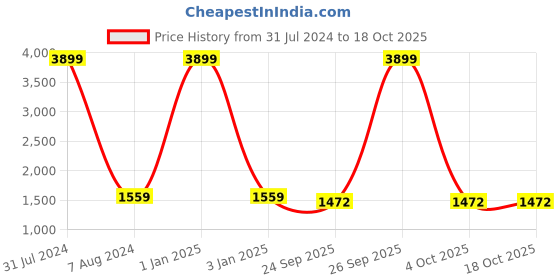 myntra.com studio rasa Girl Ready to Wear Lehenga & Blouse With Dupatta studio rasa Price History Graph from 31 Jul 2024 to 18 Oct 2025