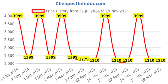 myntra.com studio rasa Girls Coral & Golden Embroidered Sequinned Ready to Wear Lehenga & Blouse With Dupatta studio rasa Price History Graph from 31 Jul 2024 to 19 Nov 2025