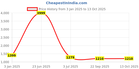 myntra.com studio rasa Girls Embellished Sequinned Ready to Wear Lehenga & Blouse studio rasa Price History Graph from 3 Jan 2025 to 4 Oct 2025