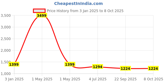 myntra.com studio rasa Girls Embellished Sequinned Ready to Wear Lehenga & Blouse With Dupatta studio rasa Price History Graph from 3 Jan 2025 to 4 Oct 2025