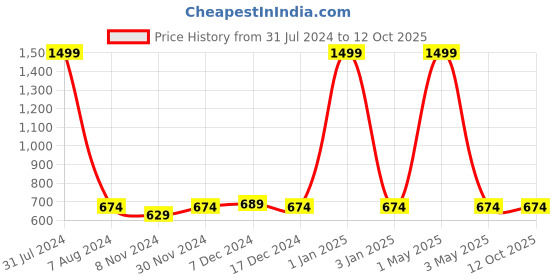 myntra.com studio rasa Girls Embellished V-Neck Sequinned Net Fitted Crop Top studio rasa Price History Graph from 31 Jul 2024 to 12 Oct 2025