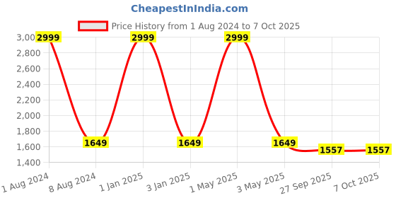 myntra.com studio rasa Girls Embroidered Kurti with Sharara & With Dupatta studio rasa Price History Graph from 1 Aug 2024 to 7 Oct 2025