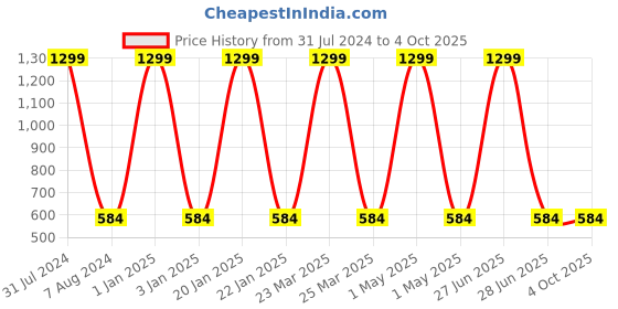 myntra.com studio rasa Girls Gold-Toned Embellished Net Crop Top studio rasa Price History Graph from 31 Jul 2024 to 4 Oct 2025