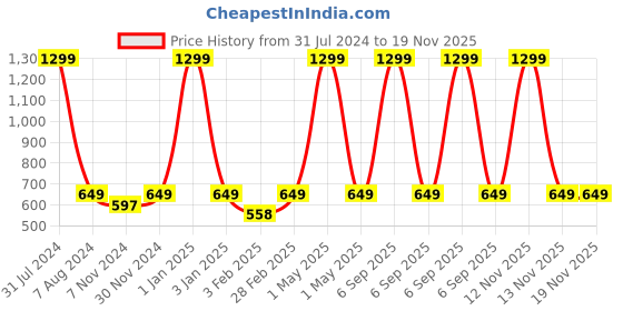 myntra.com studio rasa Girls Pink Embellished Embellished Net Crop Top studio rasa Price History Graph from 31 Jul 2024 to 19 Nov 2025