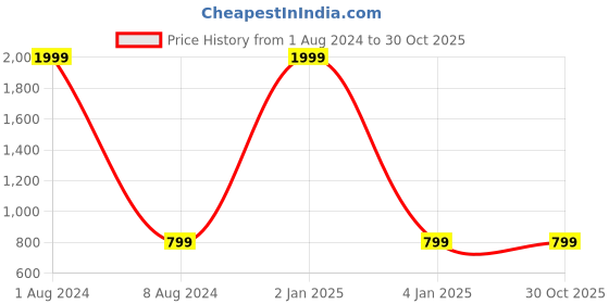 myntra.com studio rasa Girls Pink Striped Woven Skirt studio rasa Price History Graph from 1 Aug 2024 to 30 Oct 2025