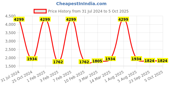 myntra.com studio rasa Girls Printed Block Print Ready to Wear Lehenga & Blouse With Dupatta studio rasa Price History Graph from 31 Jul 2024 to 4 Oct 2025