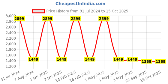 myntra.com studio rasa Girls Printed Flared A Line Skirt studio rasa Price History Graph from 31 Jul 2024 to 15 Oct 2025