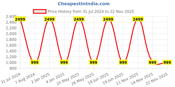 myntra.com studio rasa Girls Printed Maxi Length A-Line Skirt studio rasa Price History Graph from 31 Jul 2024 to 21 Nov 2025