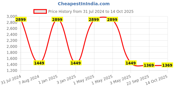 myntra.com studio rasa Girls Printed Panelled Maxi Flared Dupion Silk Skirts studio rasa Price History Graph from 31 Jul 2024 to 13 Oct 2025