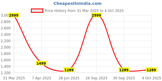 myntra.com studio rasa Girls Printed Ready to Wear Lehenga & Blouse With Dupatta studio rasa Price History Graph from 31 Mar 2025 to 4 Oct 2025