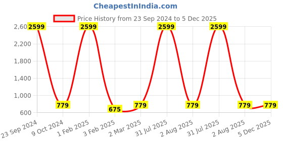myntra.com studio rasa Girls Self Design V-Neck Crop Top studio rasa Price History Graph from 23 Sep 2024 to 5 Dec 2025