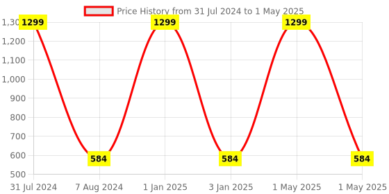 myntra.com studio rasa Girls Silver-Toned Sequin Embellished Net Crop Top studio rasa Price History Graph from 31 Jul 2024 to 1 May 2025