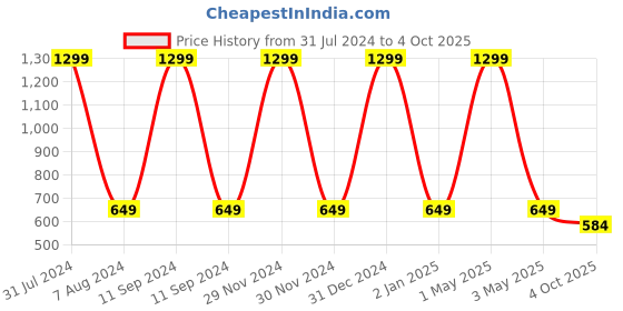 myntra.com studio rasa Girls Square Neck Shimmer Regular Top studio rasa Price History Graph from 31 Jul 2024 to 4 Oct 2025
