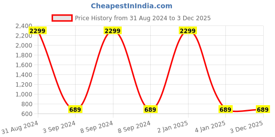myntra.com studio rasa Girls Striped Ethnic Cotton Net Crop Top studio rasa Price History Graph from 31 Aug 2024 to 3 Dec 2025