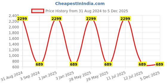 myntra.com studio rasa Girls Striped Ethnic Cotton Net Crop Top studio rasa Price History Graph from 31 Aug 2024 to 5 Dec 2025