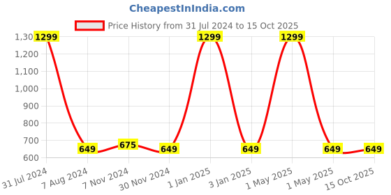 myntra.com studio rasa Girls White Embellished Net Crop Top studio rasa Price History Graph from 31 Jul 2024 to 14 Oct 2025